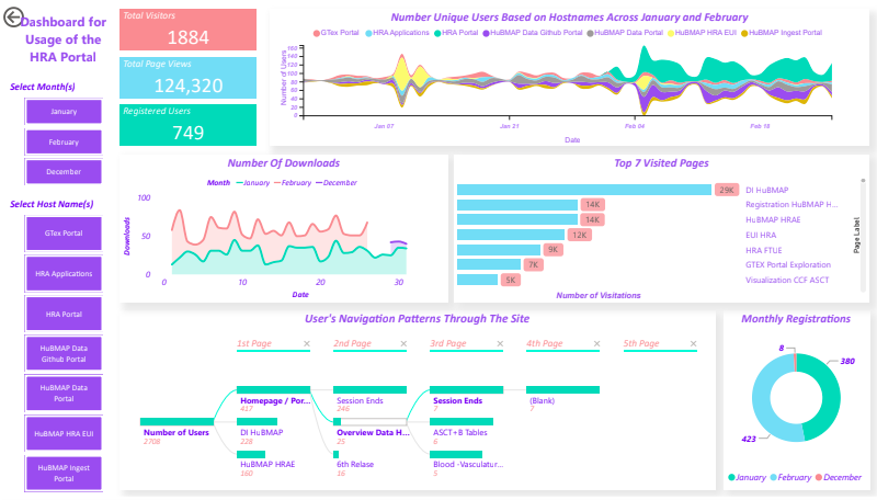Creating a Dashboard for Usage of the HRA